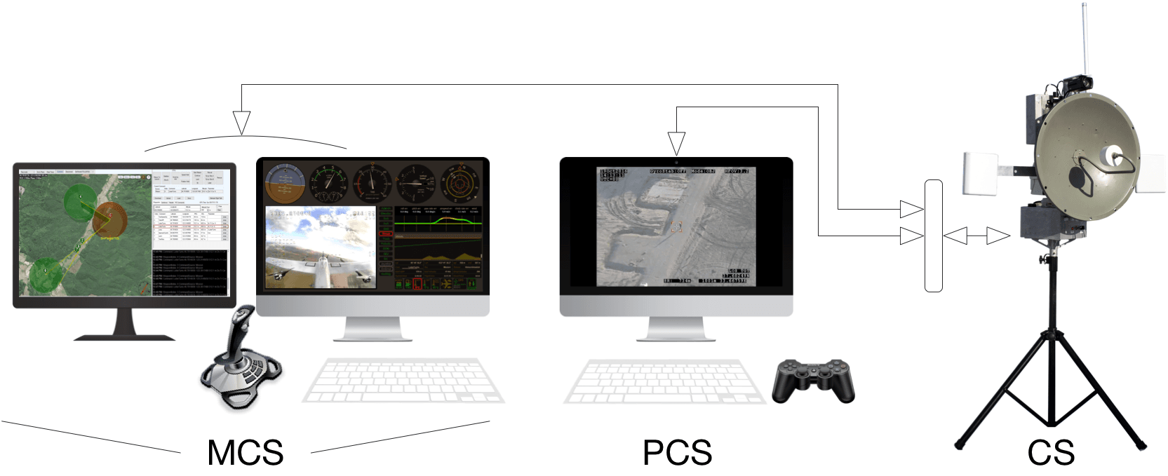 Ground Control Station (GCS) Components